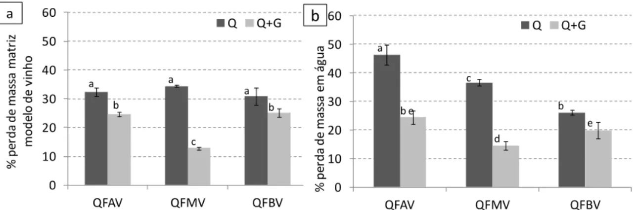 Figura 16 – Percentagem de perda de massa dos filmes de quitosana (Q; 1,5 %) e quitosana com  genipina (Q+G; 0,05 %) de alta (Q FAV ), média (Q FMV ) e baixa (Q FBV ) viscosidade numa matriz modelo  de  vinho  ao  fim  de 15  dias