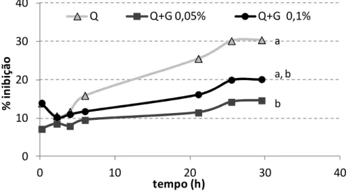 Figura  17  –  Atividade  antioxidante    ao  longo  do  tempo  de  filmes  de  quitosana  (Q)  de  média  viscosidade  com  diferentes  concentrações  (0,05  e  0,1  %)  de  genipina  (Q+G)