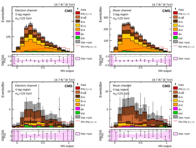 Figure 3: Distributions of the NN output for the H → bb channel for events with three (four) b- b-tagged jets are shown in the upper (lower) row