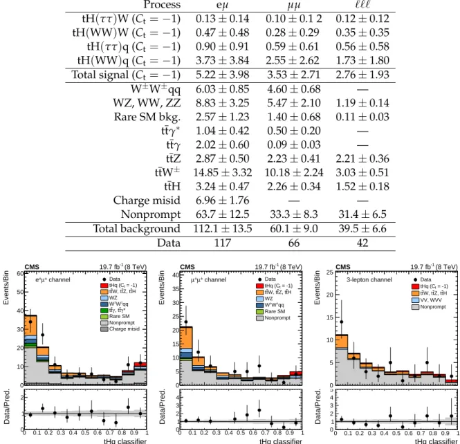 Table 2: Data yields and post-fit expected backgrounds after the event pre-selection for single top plus Higgs events appearing in events with eµ, µµ, or ``` 