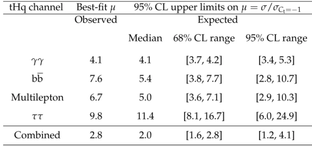 Table 4: Upper limit on µ = σ/σ C t =− 1 for each tHq channel. The observed and expected 95%