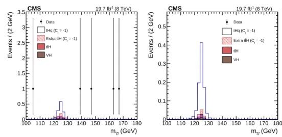 Figure 2: Invariant mass of the diphoton system for events passing the event selection require- require-ments, but for the likelihood discriminant cut (left), and for events passing the full selection (right)