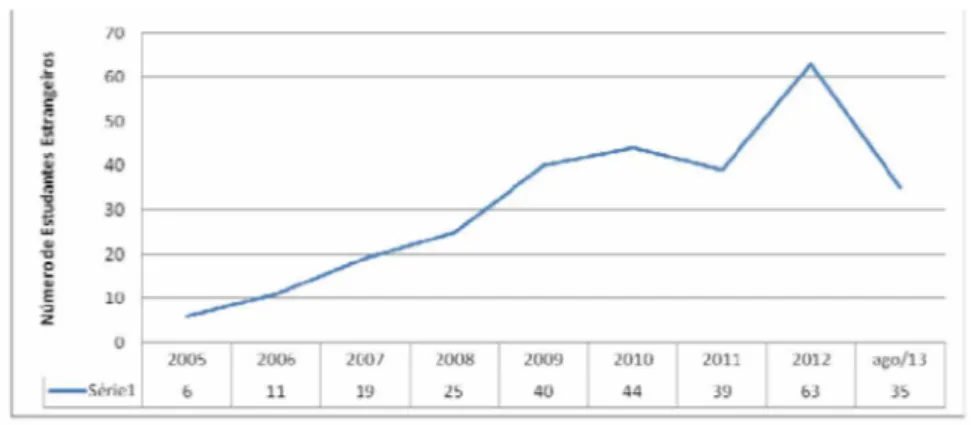 Gráfico 1: ESTUDANTES ESTRANGEIROS NA UNIVERSIDADE FEDERAL DE UBERLÂNDIA DE 2005 A AGOSTO DE 2013