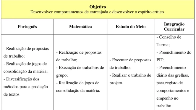 Tabela 5 – Contributo das áreas disciplinares nos objetivos relativos à área disciplinar de Português 