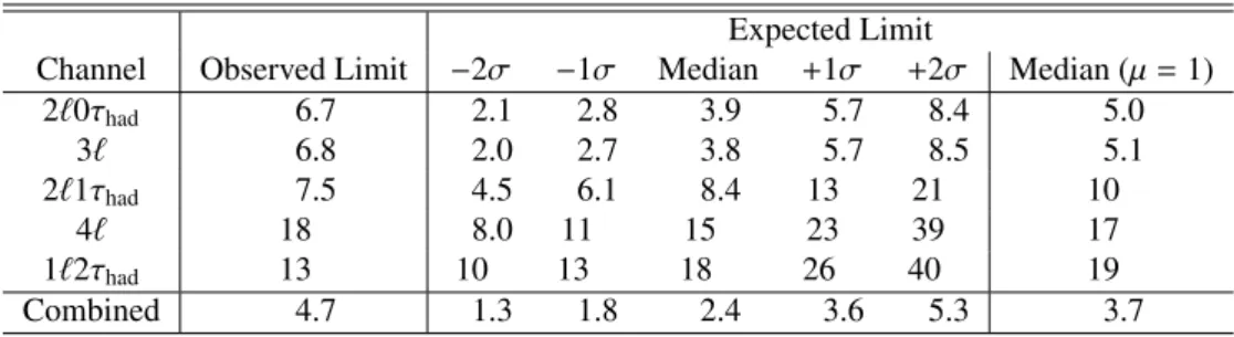 Table 4: Leading sources of systematic uncertainty and their impact on the measured value of µ.