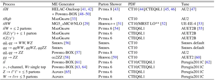 Table 1: Configurations used for event generation of signal and background processes. If only one parton distribution function is shown, the same one is used for both the matrix element (ME) and parton shower generators; if two are shown, the first is used