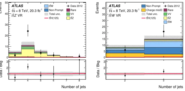 Figure 1: The spectrum of the number of jets expected and observed in the t tZ ¯ (left) and t tW ¯ (right) validation regions (VR)