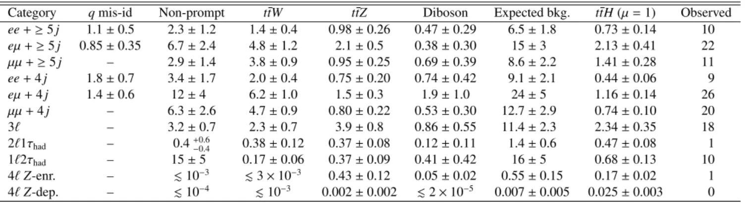 Table 3: Expected and observed yields in each channel. Uncertainties shown are the sum in quadrature of systematic uncertainties and Monte Carlo simulation statistical uncertainties
