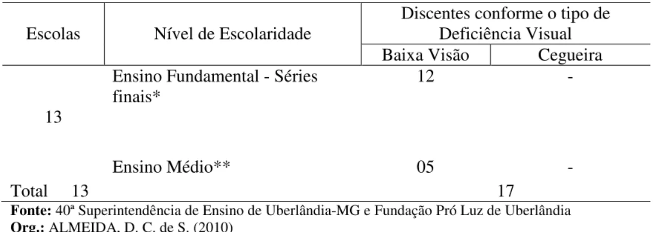 TABELA 3 – Relação de discentes com Deficiência Visual matriculados na Rede Estadual de  Ensino de Uberlândia-MG no ano de 2010 
