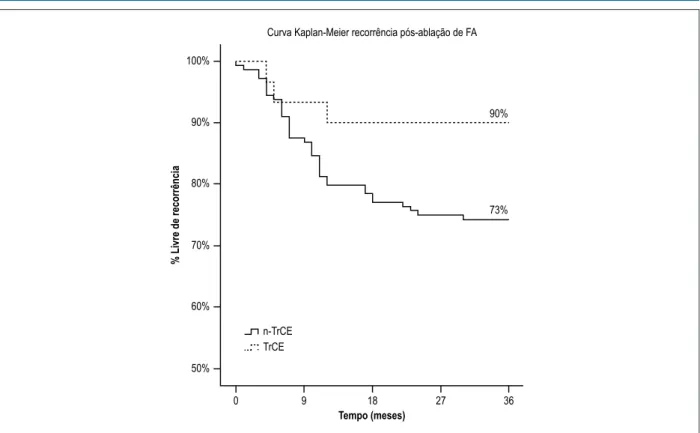 Figura 3 – Curvas de Kaplan-Meier para recorrência de FA pós-ablação por cateter categorizada por presença de tronco comum esquerdo das veias pulmonares; 