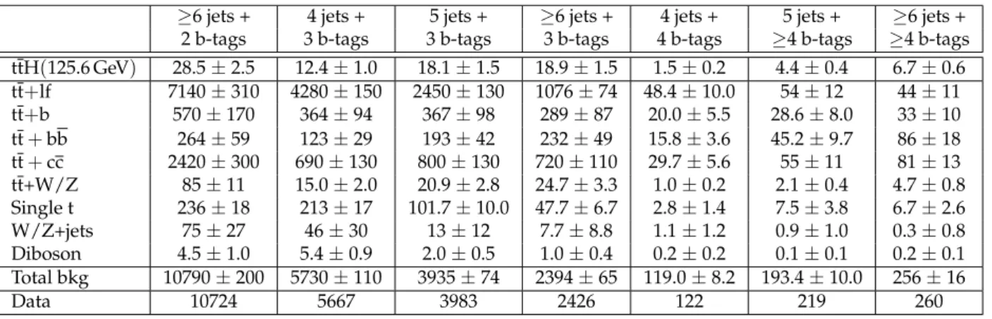 Table 2: Expected event yields for signal (m H = 125.6 GeV) and backgrounds in the lepton+jets channel
