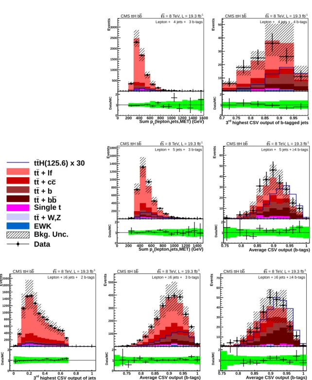 Figure 2: Input variables that give the best signal-background separation for each of the lep- lep-ton+jets categories used in the analysis at √