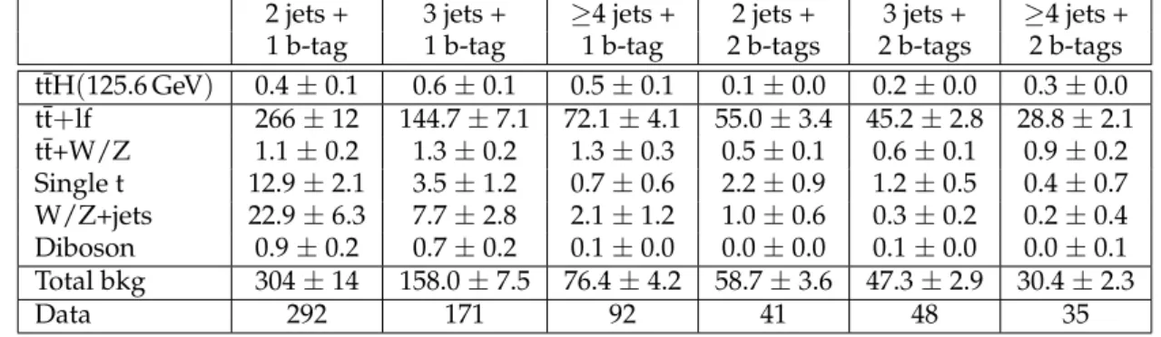 Table 4: Expected event yields for signal (m H = 125.6 GeV) and backgrounds in the τ h channel.