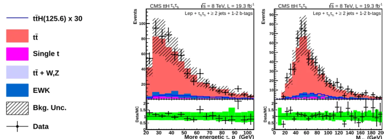 Figure 4: Examples of input variables that give the best signal-background separation in the analysis of the τ h channels at √