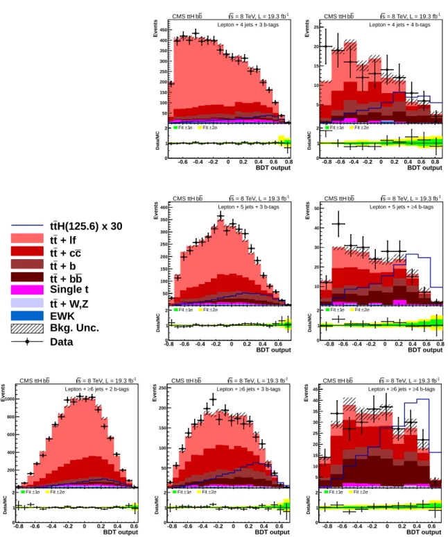 Figure 5: Final BDT output for lepton+jets events. The top, middle and, bottom rows are events with 4, 5, and ≥ 6 jets, respectively, while the left, middle, and right columns are events with 2, 3, and ≥ 4 b-tags, respectively