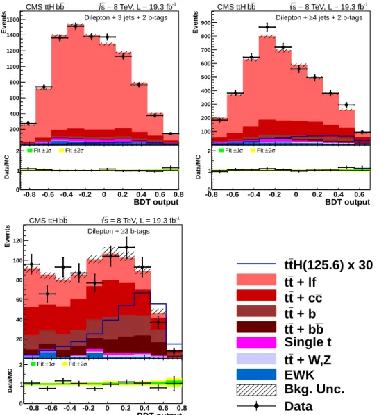 Figure 6: Final BDT output for dilepton events. The upper left, upper right, and lower left plots are events with 3 jets + 2 b-tags, ≥ 4 jets + 2 b-tags, and ≥ 3 b-tags, respectively