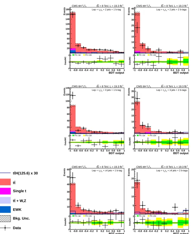 Figure 7: Final BDT output for events in the τ h channel. The top row is the 2 jet categories, while the second and third rows are for the categories with 3 jets and ≥ 4 jets, respectively