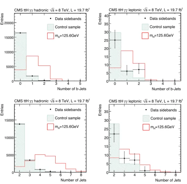 Figure 8: Distributions of the b-tagged jet multiplicity (top row) and jet multiplicity (bottom row) for events passing a relaxed selection in the hadronic (left) and leptonic (right) channels, but removing events where the diphoton invariant mass is consi