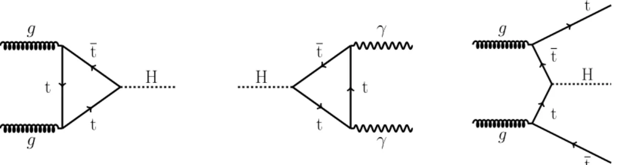 Figure 1: Feynman diagrams showing the gluon fusion production of a Higgs boson through a top-quark loop (left), the decay of a Higgs boson to a pair of photons through a top-quark loop (center), and the production of a Higgs boson in association with a to