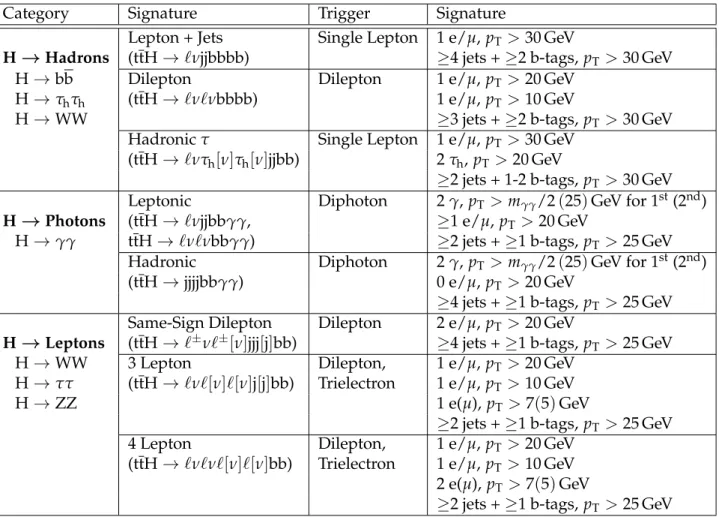 Table 1: Summary of the search channels used in the ttH analysis. In the description of the signatures, an ` refers to any electron or muon in the final state (including those coming from leptonic τ decays)