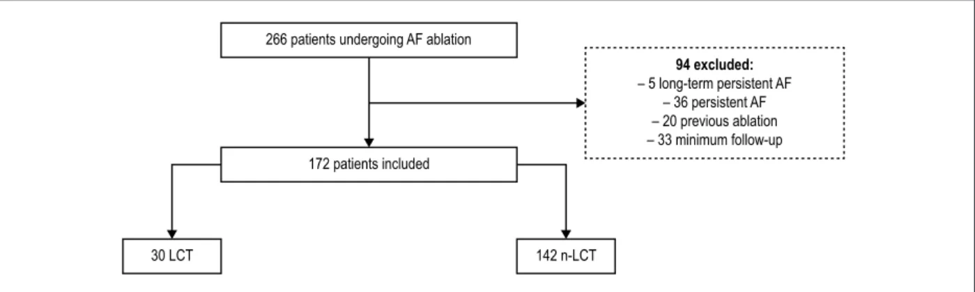 Figure 1 – Flowchart study: patients undergoing ablation of AF categorized by presence of left trunk of the pulmonary veins.