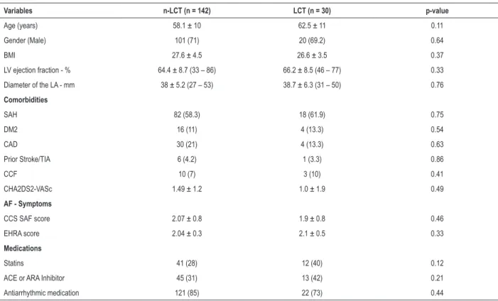 Table 1 – Clinical characteristics of patients undergoing AF ablation, categorization by presence of common trunk of the pulmonary veins Variables n-LCT (n = 142) LCT (n = 30) p-value Age (years) 58.1 ± 10 62.5 ± 11 0.11 Gender (Male) 101 (71) 20 (69.2) 0.