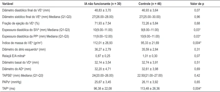 Tabela 2 – Comparação dos parâmetros ecocardiográficos convencionais entre os grupos