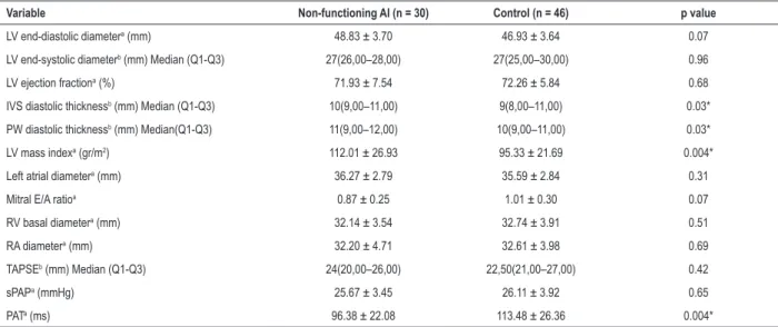 Table 2 – Comparison of conventional echocardiographic parameters between groups