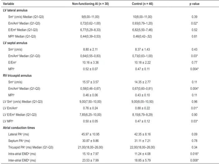 Table 3 – Comparison of tissue Doppler parameters and atrial conduction times between groups
