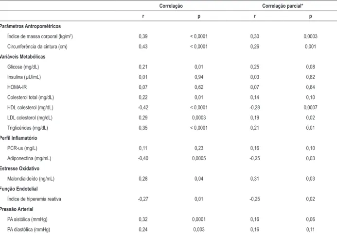 Tabela 5 – Correlações entre níveis séricos de ácido úrico e variáveis bioquímicas, índice de hiperemia reativa e pressão arterial (n = 149)
