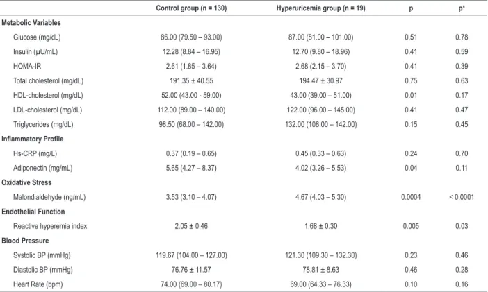 Table 4 – Comparison of participants’ laboratory variables, reactive hyperemia index and blood pressure levels according to the diagnosis  of hyperuricemia