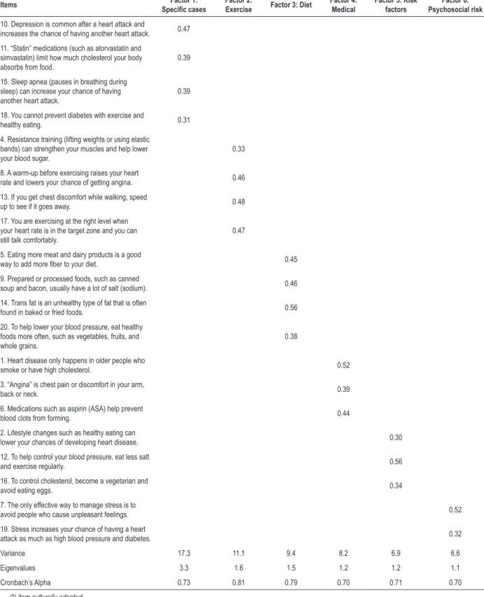Table 3 – Factor loadings from confirmatory factor analysis