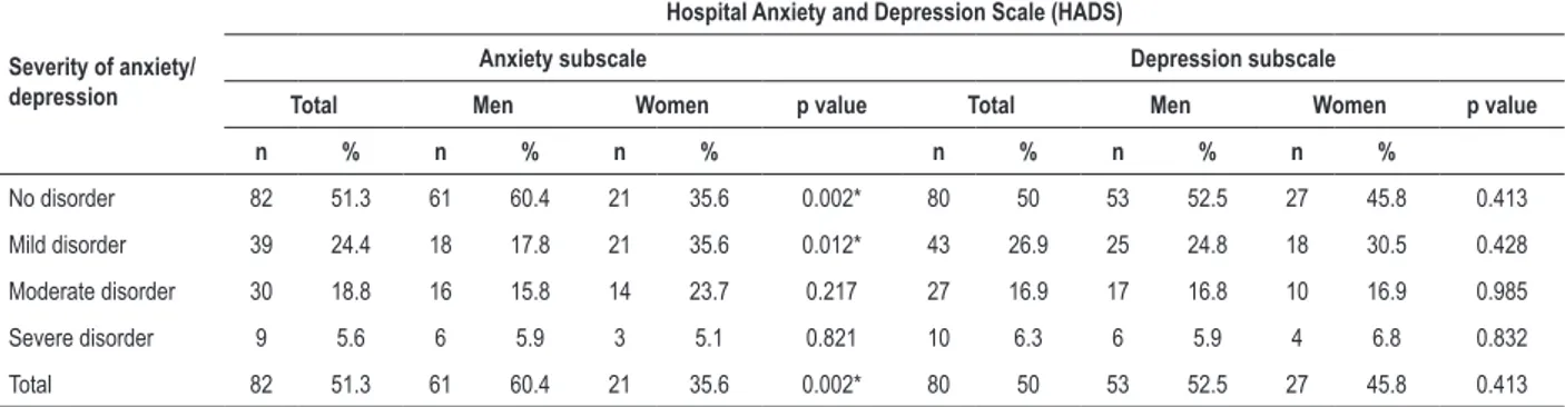 Table 2 – Prevalence of anxiety and depression based on gender and severity