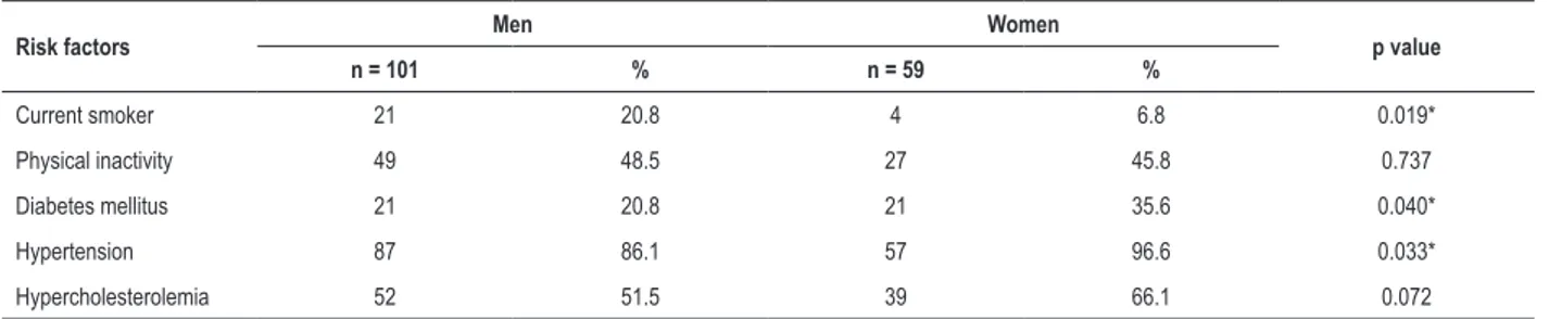 Table 3 – Cardiovascular risk factor characteristics distributed by gender