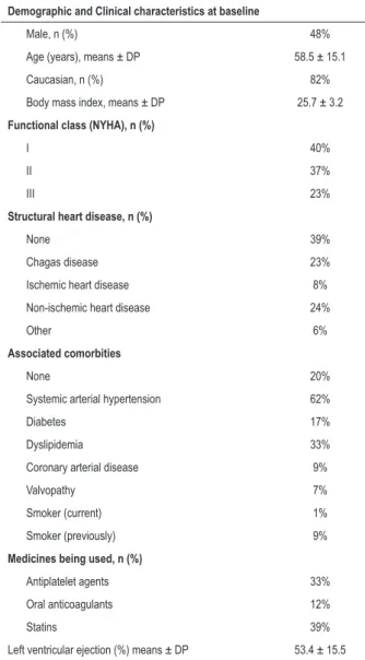 Table 1 – Demographic and clinical characteristics of the  study subjects
