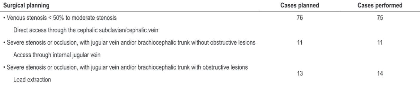 Figure 4 – Risk factors for the occurrence of significant venous lesions (&gt; 50% of obstruction of blood vessel lumen) and/or presence of collateral circulation.VariablesOR (IC 95%)pMaleAge ≥ 60 yearsChagas diseaseIschemic cardiopathyNon-ischemic cardiop