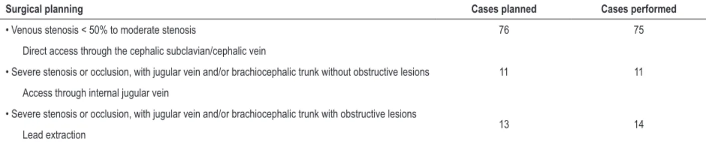 Figure 4 – Risk factors for the occurrence of significant venous lesions (> 50% of obstruction of blood vessel lumen) and/or presence of collateral circulation.VariablesOR (IC 95%)pMaleAge ≥ 60 yearsChagas diseaseIschemic cardiopathyNon-ischemic cardiop