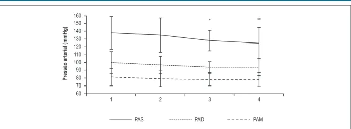 Figura 3 – Variação da pressão arterial antes e depois da sessão de treinamento intervalado de alta intensidade