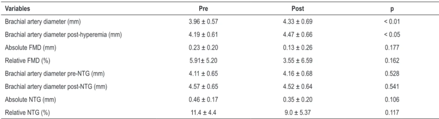 Table 5 – Brachial artery diameters and variations pre- and post-high-intensity interval training session.