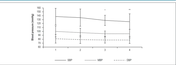 Figure 3 – Variation of blood pressure pre- and post-high-intensity interval training session