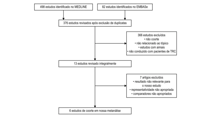 Figura 1 – Metodologia de busca e processo de seleção.