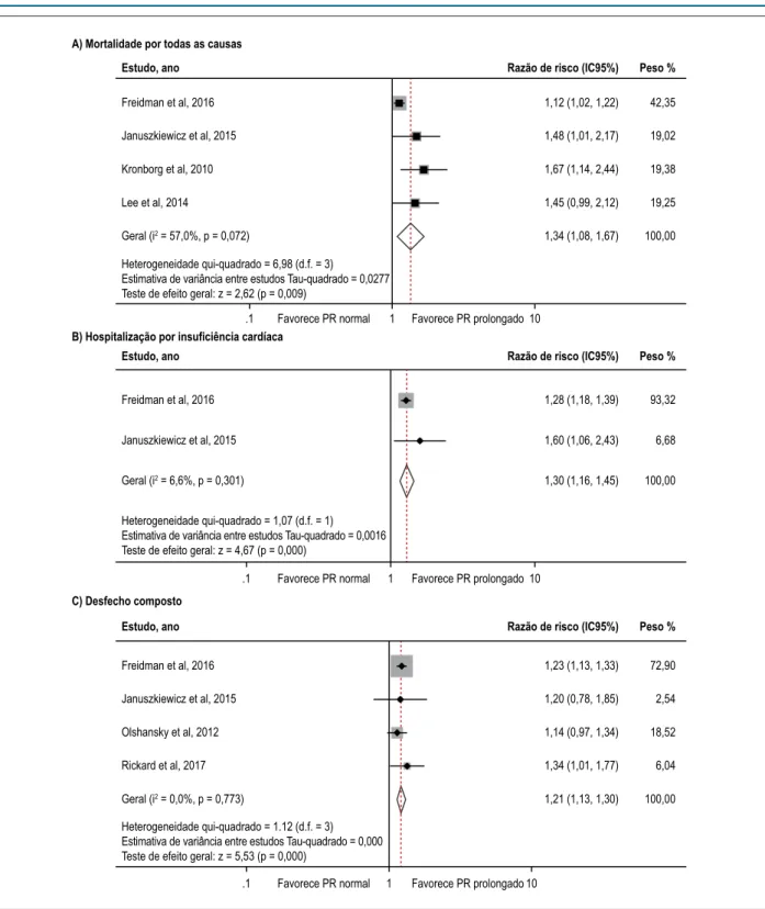 Figura 2 – Gráfico de floresta dos estudos incluídos que avaliavam a associação entre PR prolongado e risco de mortalidade por todas as causas (2A), hospitalização  por insuficiência cardíaca (2B) e desfecho composto (2C).