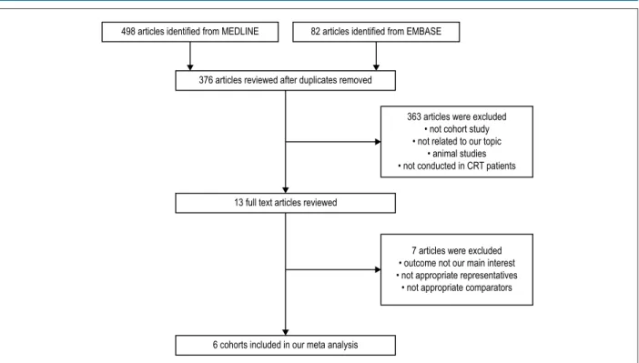 Figure 1 – Search methodology and selection process.