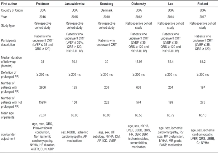 Table 1 – The clinical characteristics and summary of the included studies
