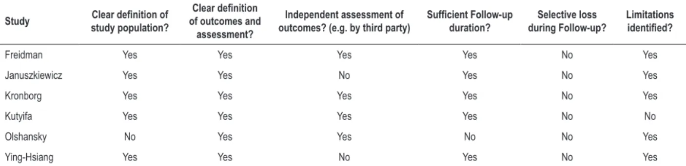 Table 3 – Intra‑study risks of bias of included studies