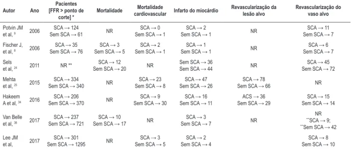 Tabela 2 – Desfechos clínicos de pacientes com SCA e pacientes sem SCA com tratamento adiado com base na reserva de fluxo fracionada (FFR)