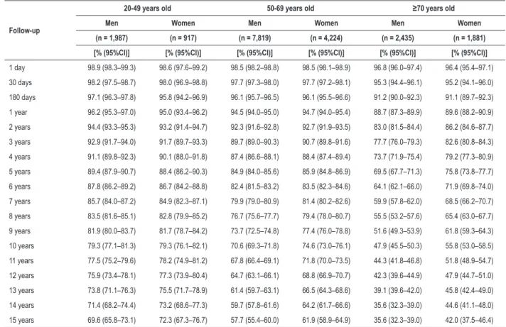 Table 1 – Suvival proprabilities of patients submitted to a single percutaneous coronary intervention in the state of Rio de Janeiro paid by  SUS  between 1999-2010 according to age group and sex