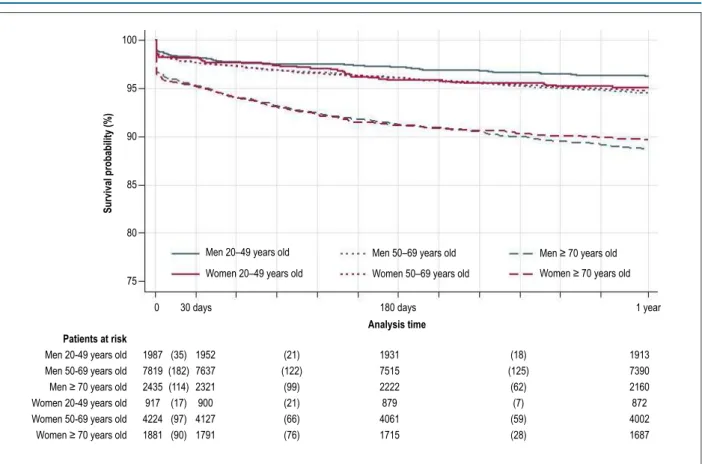 Figure 1 – Kaplan-Meier survival estimates of patients submitted to one single percutaneous coronary intervention paid by SUS between 1999 and 2010 according to  sex and age group in a one-year follow-up.