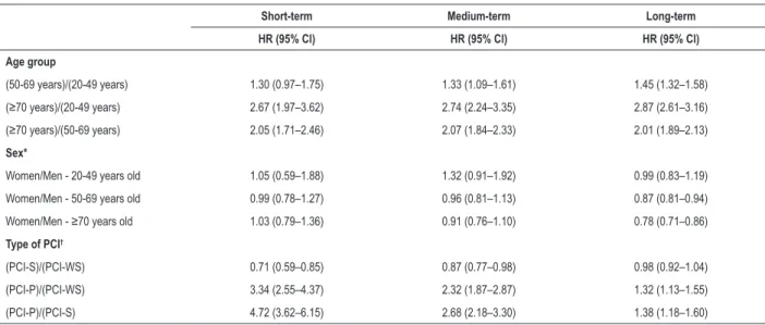 Table 2 – Cox proportional hazards risks and 95% confidence interval after short, medium and long-term follow-up in patients submitted to a  single percutaneous coronary intervention in the state of Rio de Janeiro paid by  SUS  between 1999-2010 according 