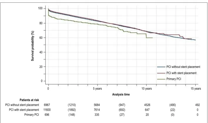 Figure 3 – Kaplan-Meier estimates of survival for patients submitted to one single percutaneous coronary intervention (PCI) paid by SUS between 1999 and 2010  according to PCI type.